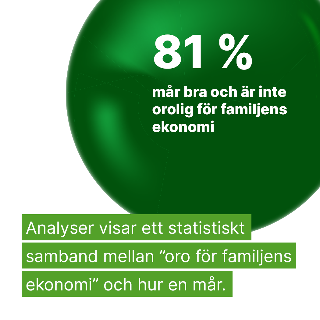 En stor grön boll med texten 81% mår bra och är inte orolig för familjens ekonomi